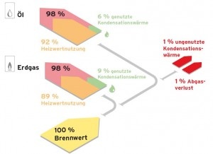 Brennwertnutzung - Öl und Erdgas im allgemeinen Vergleich