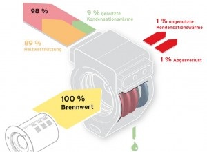 Normnutzgrad bezogen auf den Brennwert Hs eines Gas-Wandheizgerätes mit 
Brennwerttechnik