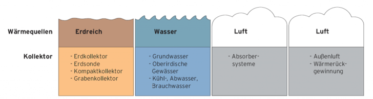 Wärmeerzeugung mit der Wärmepumpe