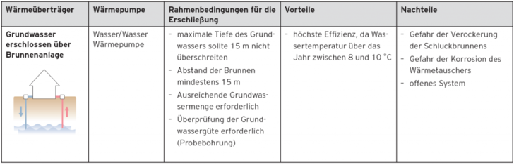 Wärmequelle Grundwasser