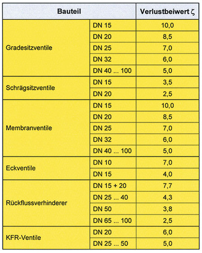 Die Liste der „Ausbremser“. Diese Armaturen dürfen nicht schneller wie 
mit 2,5m/s durchströmt werden