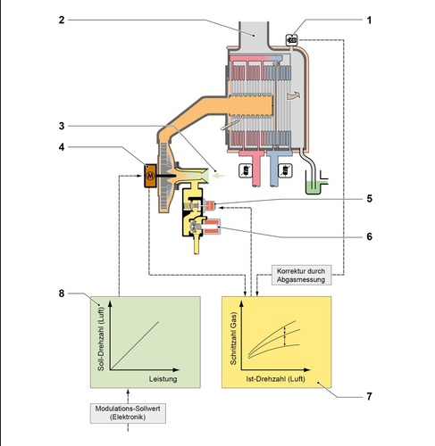 Regelkreis All-Gas System Bild:Vaillant