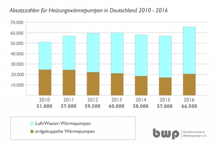 Rekordabsatzjahr 2016: Die hohen staatlichen Fördergelder für Wärmepumpen 
und die verschärften Anforderungen durch die Energieeinsparverordnung sind 
nach Ansicht des Bundesverbandes Wärmepumpe verantwortlich für die 
gestiegenen Absatzzahlen. Bilder: BWP