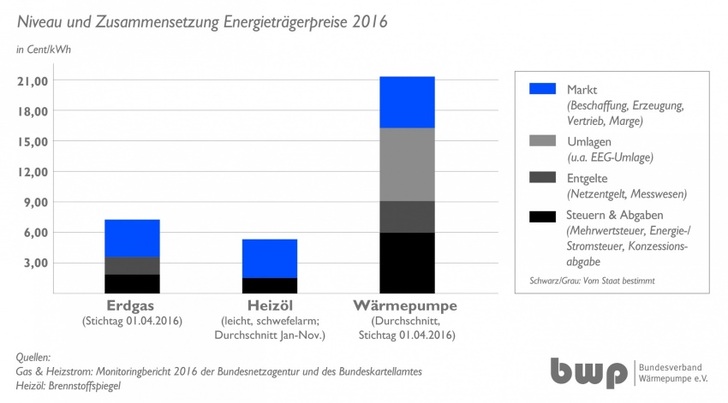 Wärmepumpen-Nutzer zahlen die volle EEG-Umlage und leisten so einen Beitrag 
zur Finanzierung der Energiewende. Heizöl, ein Hauptverursacher der globalen 
Erderwärmung, wird gar nicht beteiligt.