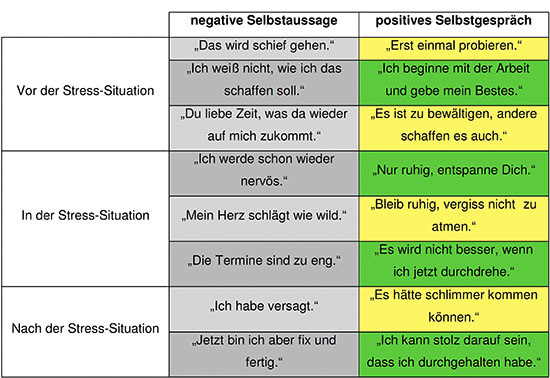 Beispiele für die Veränderung negativer Selbstaussagen in positive 
Selbstgespräche
(Bild: R. Leicher)