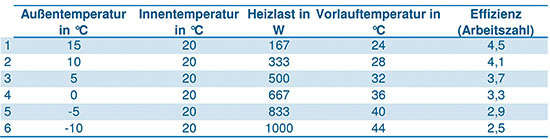 Tabelle 1: Zahlen für die gedachte Wärmepumpen-Anlage aus dem Text