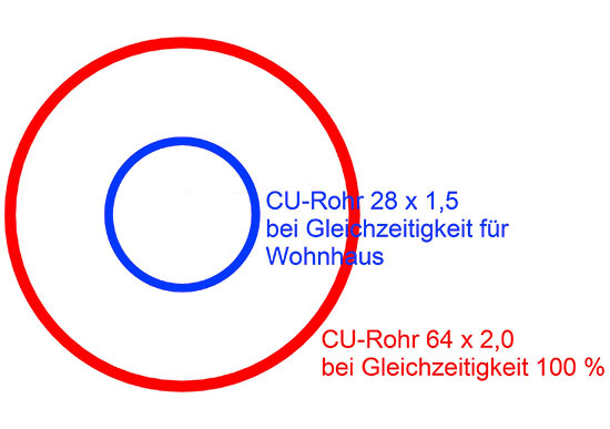 Im Größenvergleich zweier ausgelegter Trinkwasserleitungen wird der Effekt 
der reduzierten Gleichzeitigkeit gut sichtbar