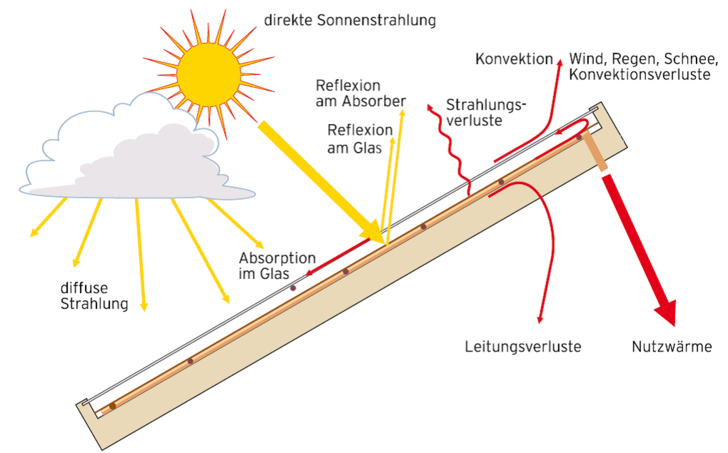 Reflexions- und Wärmeverluste im Flachkollektor Bild: Vaillant