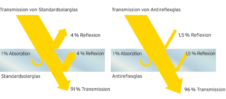 Solarglas mit Antireflexschicht Bild: Vaillant