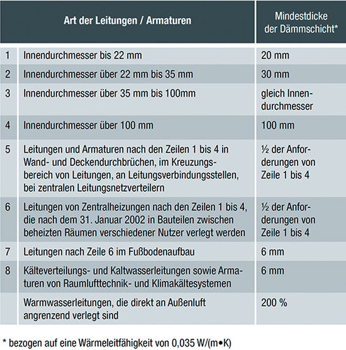 Das hat bisher schon die EnEV geregelt und wird nach DIN 1988-200 nochmals 
bestätigt