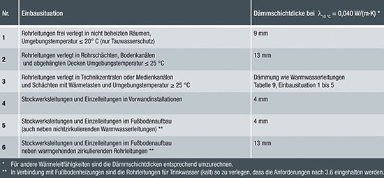 Dämmschichtdicken für Kaltwasserleitungen nach DIN 1988-200