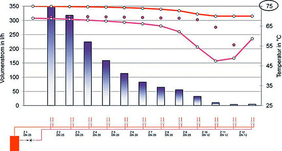 Temperaturverlauf in einem hydraulisch nicht abgeglichenem Trinkwassersystem 
bei einer thermischen Desinfektion. Die entferntesten Stränge verhungern
(Bild: Kemper/Olpe)