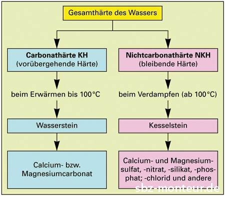 Gesamthärte des Wassers Grafik: A.Gaßner †- Der Sanitärinstallateur