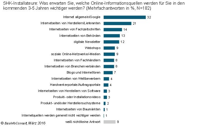 Auswertung Studie SHK und Internetnutzung Bild: BauInfo Consult