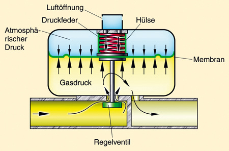 Gas Mangelsicherung