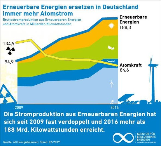 Erneuerbare Energien ersetzen den Atomstrom Bild: AEE