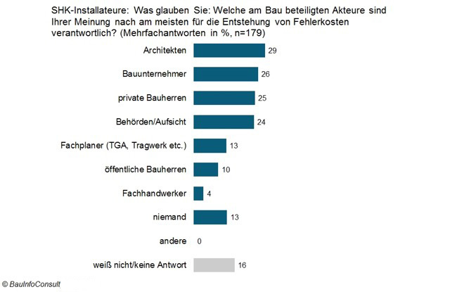 Die Ergebnisse stammen aus der Jahresanalyse 2016/2017 Bild: BauInfoConsult