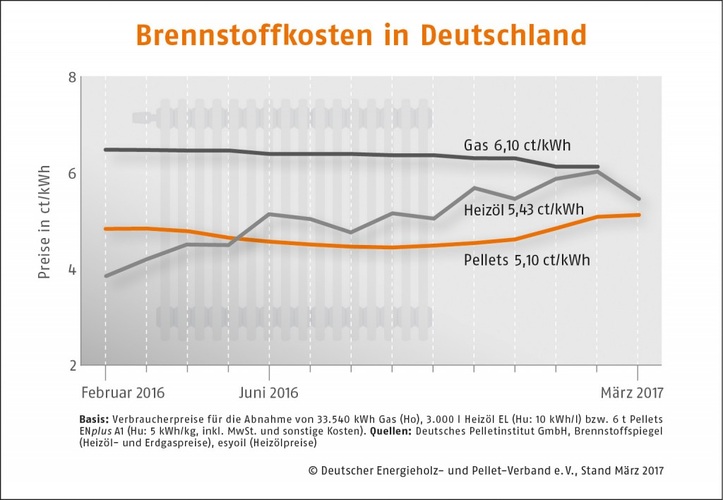 Brennstoffkosten-Deutschland Grafik: DEPV