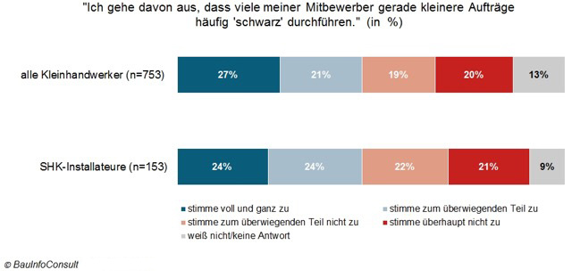 Grafik: ©BauInfoConsult