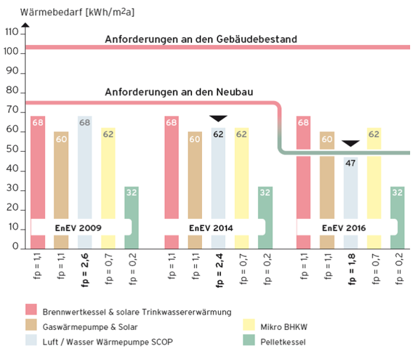 Anforderungen an den Neubau und Bestandsgebäuden