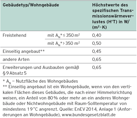 Anforderungen an den Wärmeschutz