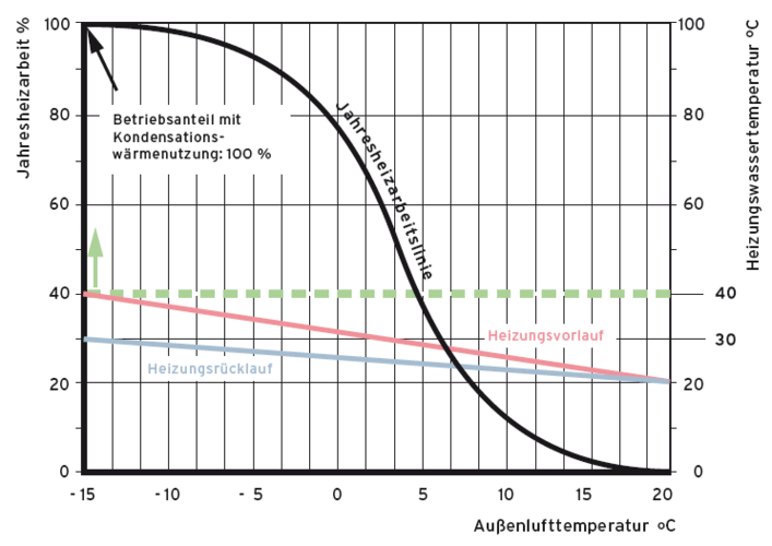 Kondensationswärmenutzung (System 40°C/30°C)