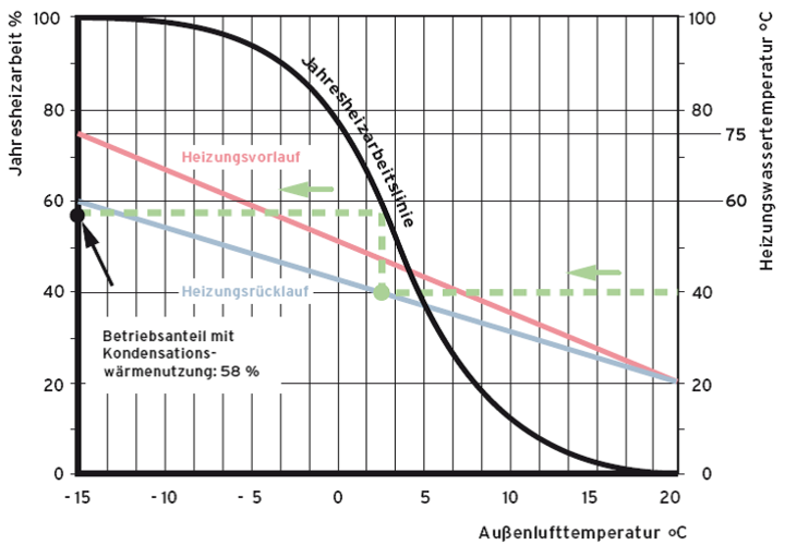 Kondensationswärmenutzung (System 75°C/60°C) (alle Grafiken Vaillant DE)