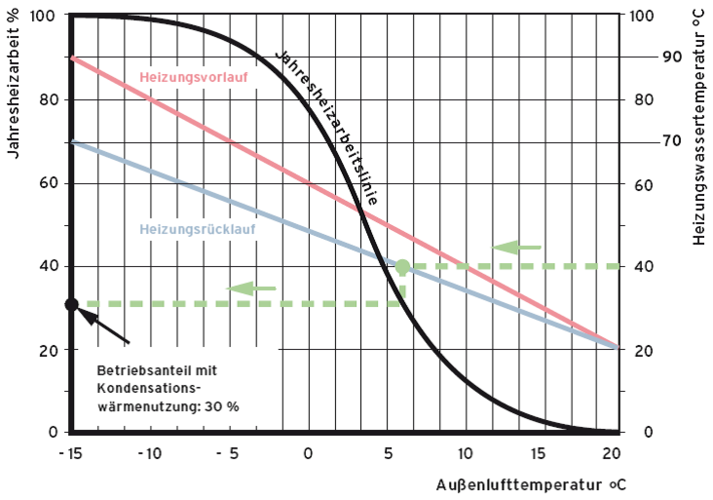 Kondensationswärmenutzung (System 90°C/70°C)