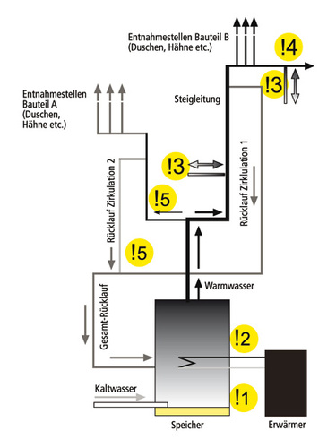 Hier fühlen sich Legionellen wohl: In eisenhaltigen Sedimenten (1), im 
Bereich der Temperaturschichtung des Speichers (2), in nicht ständig 
durchflossenen Leitungsteilen (3), in „auf Vorrat“ verlegten Leitungen 
(4) und bei unzureichender Zirkulation (5) (Bild: Kemper)