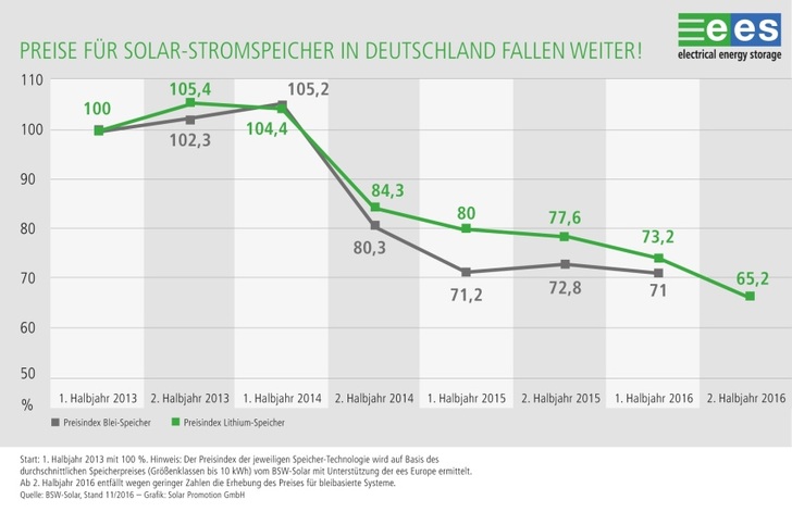 Fallende Stromspeicherpreise Bild: Solar Promotion