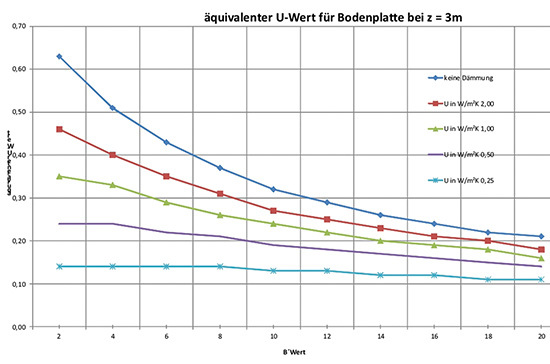 Ein äquvalenter, also vergleichbarer U-Wert lässt sich berechnen, aus 
Tabellen entnehmen oder, wie hier, aus einem Diagramm ablesen