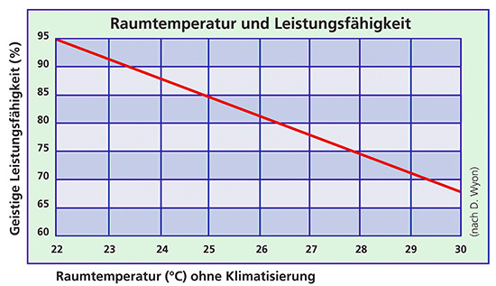 Mit steigenden Innentemperaturen nimmt die geistige Leistungsfähigkeit ab. 
Deshalb lohnt sich Klimatisierung auch unter Wirtschaftlichkeitsaspekten.