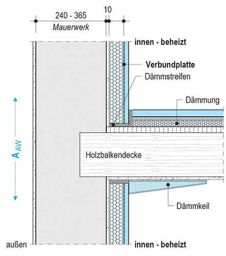 So sehen die wesentlichen Bestandteile einer Innendämmung aus. Man beachte 
den Dämmkeil im Deckenbereich
(Bild: Knauf)