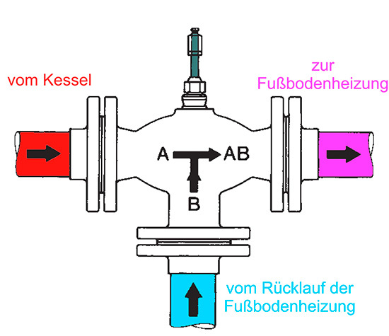 Modell eines Dreiwegeventils mit den drei Toren -A-, -B- und -AB-
(Bild: Honeywell)
