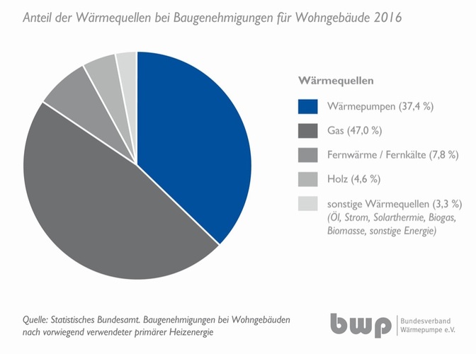 Bild: BWP