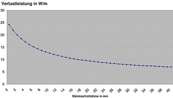 Die Abnahme der Wärmeleistung bei zunehmender Dämmstärke verläuft mit 
zunehmender Dicke immer flacher
(Bild: IBH)