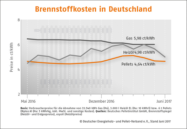 Der Pelletpreis richtet sich vor allem nach dem Preis für Sägespäne, die 
in Deutschland in großer Menge in den Sägewerken anfallen. Bild: DEPI