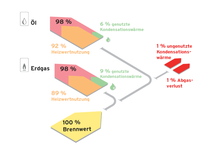 Brennwertnutzung - Öl und Erdgas im Vergleich