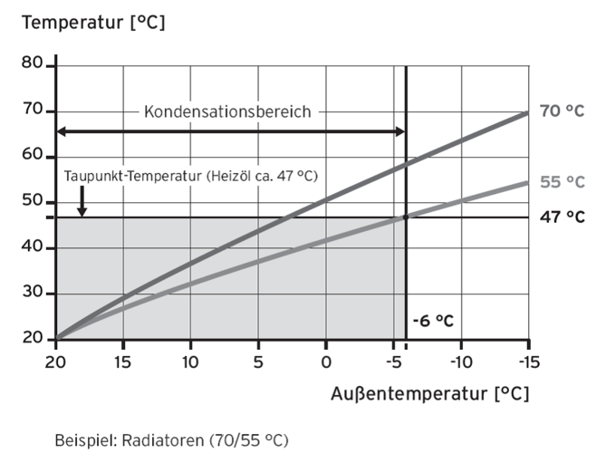 Einfluss des Heizsystems auf die Kondensation der Abgase Bilder: Vaillant