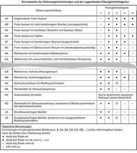 Auszug aus der Schutzmatrix nach DIN EN 1717. In Abhängigkeit vom 
Risikopotenzial kann eine entsprechende Sicherungsart gewählt werden
