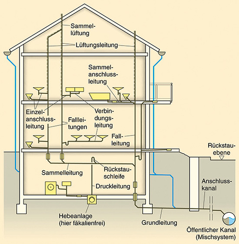 Anschauliche Darstellung der Leitungstypen eines Abwassersystems
(Bild: Der Sanitärinstallateur, A. Gaßner)