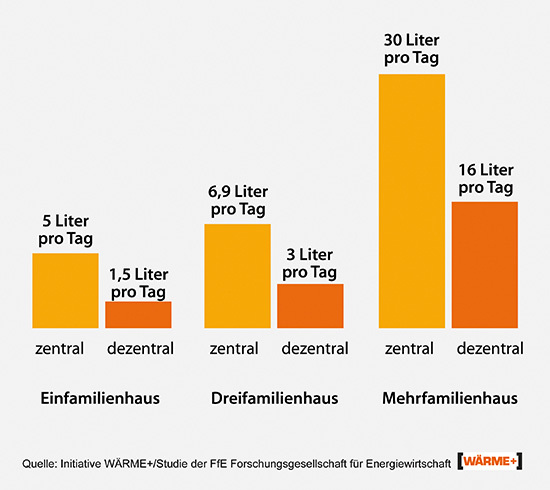 Ergebnisse der FfE-Studie zeigen einen Einspareffekt von dezentralen 
gegenüber zentralen Geräten zur Trinkwassererwärmung bezüglich der 
Anlaufverluste einer Warmwasserversorgung