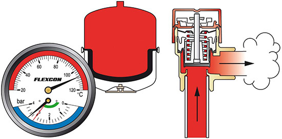 Bei deutlicher Überschreitung der Auslegungstemperatur bläst das 
Sicherheitsventil ab
(Bild: Flamco)