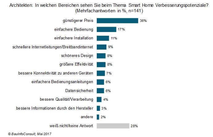 SmartHome Grafik: BauInfo Consult