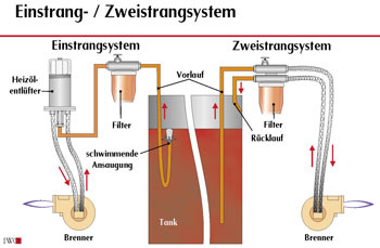 Einstrang Zweistangfiltersystem Bild: IWO