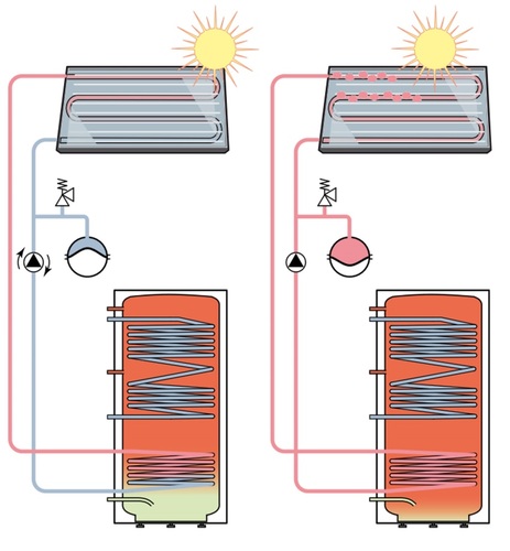 Bei druckgeführten Solaranlagen kommt es zur Stagnation. In dieser Phase 
kann keine solare Energie geerntet werden.