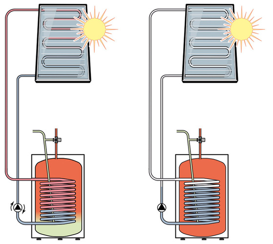 Bei drucklosen (rücklaufgeführten Solaranlagen) kann es nicht zur 
Stagnation kommen, da sich keine Solarflüssigkeit im "Heißen" Bereich 
befindet. Die Solarpumpe kann die Solarflüssigkeit je nach Wärmebedarf in 
die Kollektoren fördern.