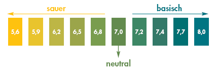 Unter 6,5 ist nicht mehr. Dann muss die Solarflüssigkeit ausgewechselt 
werden. Sonst drohen Korrosionsschäden.