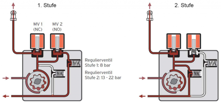 Funktionsprinzip der 2-stufigen Ölpumpe Grafik: Vaillant