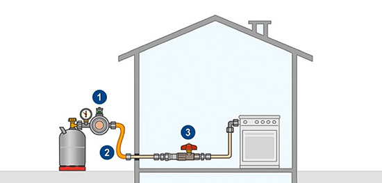 Anschlussvariante für Flüssiggas: 1.Druckregeler mit Überdrucksicherung 
2.Schlauch 3. Absperrung mit TAE (Bild: D. Poullie)